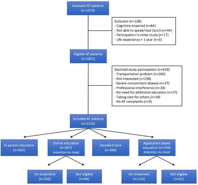 Baseline demographics of a contemporary Belgian atrial fibrillation cohort included in a large randomised clinical trial on targeted education and integrated care (AF-EduCare/AF-EduApp study)